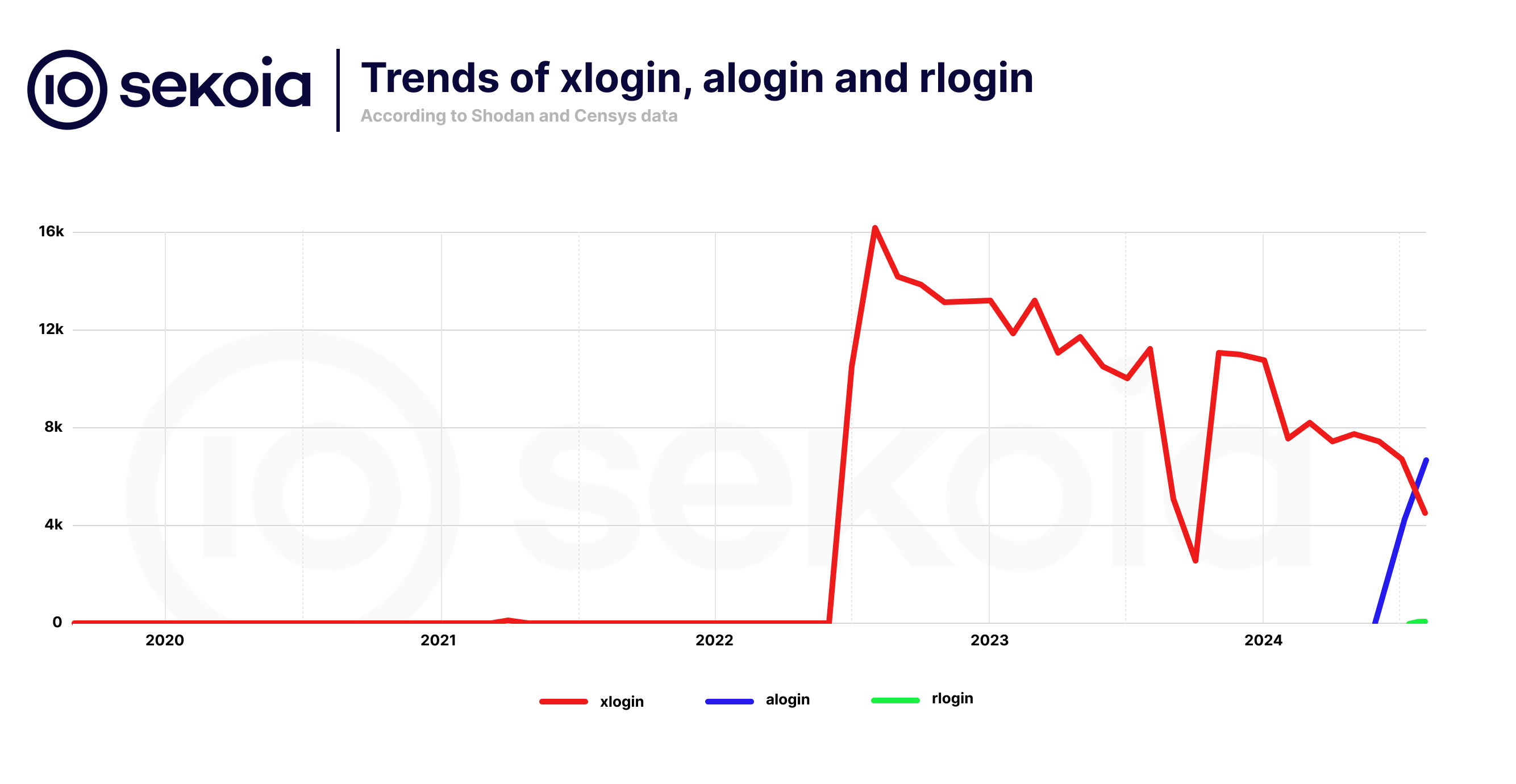 Trends of xlogin, alogin and rlogin (Quad7 Botnet Operators) according to Shodan and Censys data.